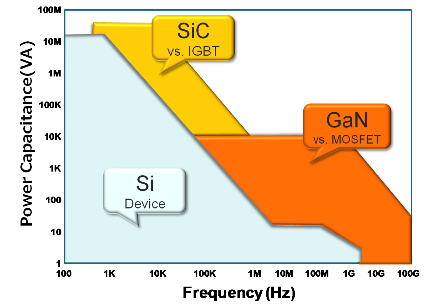 SiC and GaN