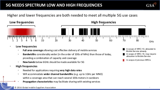 Foreseen 5G spectral allocation