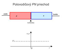 f.2.4 Prierez polovodicovým pn+ priechodom v termodynamickej rovnováhe (verzia 2)